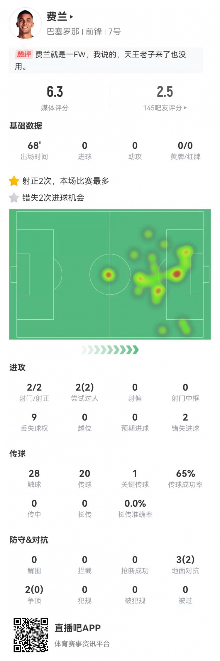 费兰本场数据：2射2正+2次错失重大进球机会 仅获评6.3分