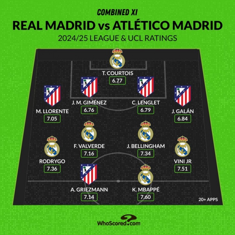 马德里德比评分最佳阵：姆巴佩、维尼修斯领衔，贝林、格子在列